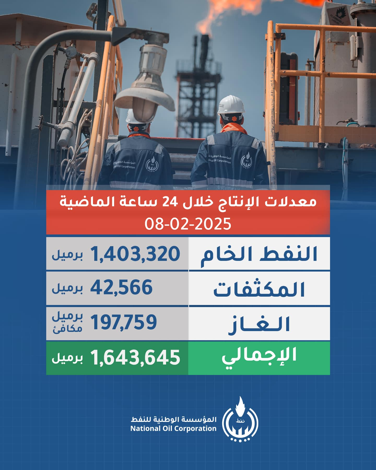 Peut être une image de ‎1 personne, raffinerie de pétrole et ‎texte qui dit ’‎Gers معدلات الإنتاج خلال 24 ساعة الماضية 2025 08-02-2025 النفط الخام 320 1,403,320 برميل المكثفات 42,566 برمیل 197,759 مكافن برميل 1,643,645 برميل الغاز الإجمالي ال المؤسسة الوطنية للنقط Corporation Oil National تنط‎’‎‎