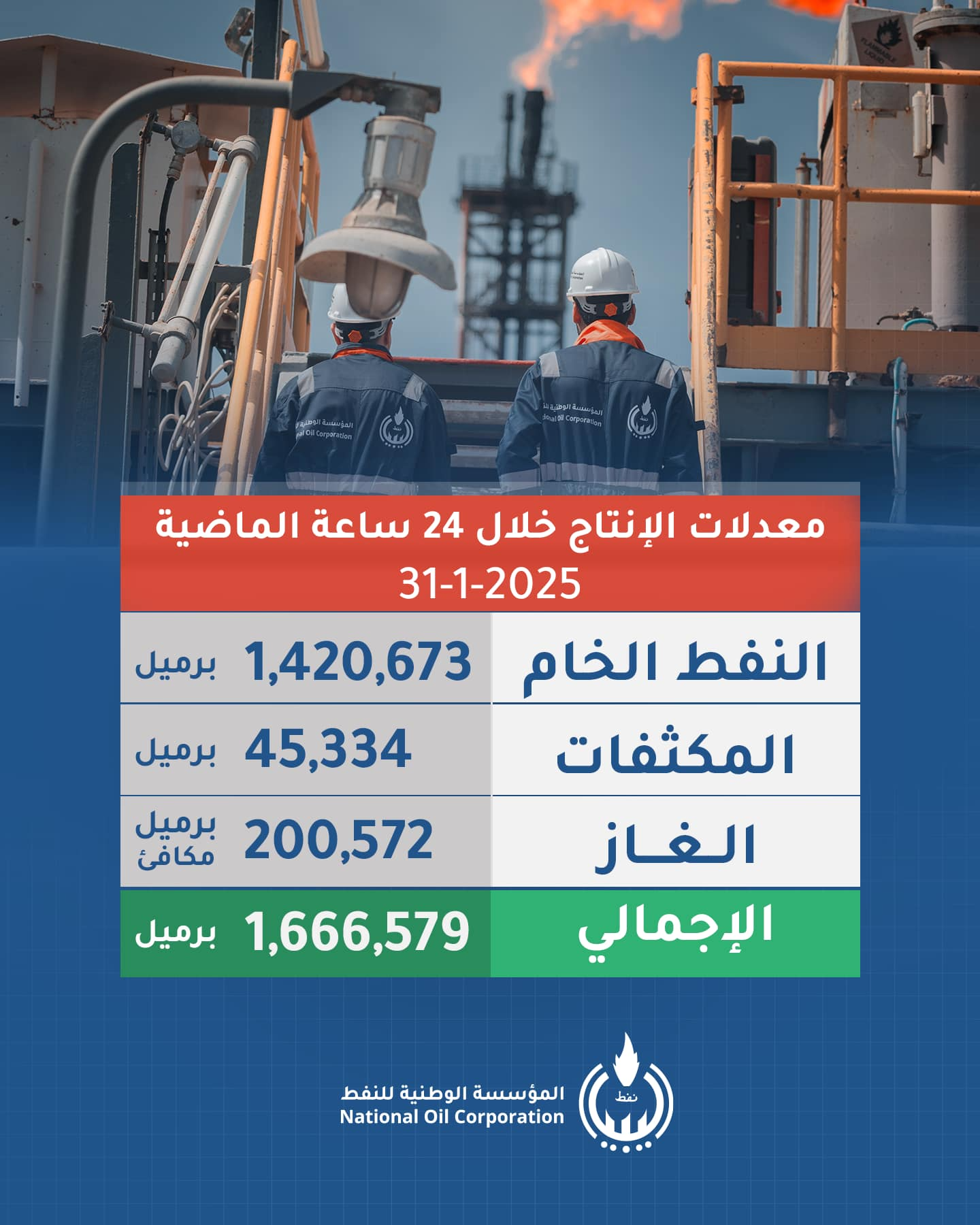 Peut être une image de ‎1 personne, raffinerie de pétrole et ‎texte qui dit ’‎ماعاصب 一】 1,420,673 برمیل معدلات الإنتاج خلال 24 ساعة الماضية 31-1-2025 النفط الخام المكثفات الغاز الإجمالي 45,334 برمیل 200,572 مكافئ برميل 1,666,579 برميل المق وسسة الوطنية للنفط Corporation Oil National تفط‎’‎‎