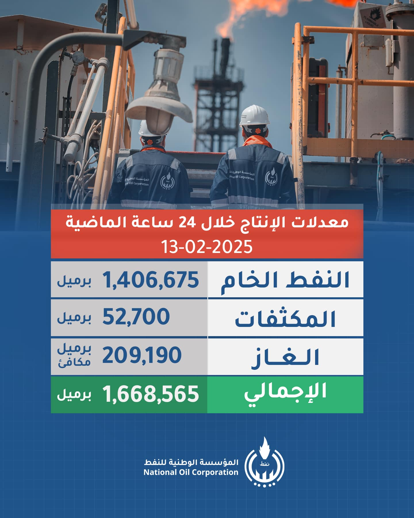 May be an image of ‎1 person, oil refinery and ‎text that says '‎معدلات الإنتاج خلال 24 ساعة الماضية 13-02-2025 1,406,675 برمیل 52,700 برمیل النفط الخام المكثفات الغاز الإِجمالي 209,190 مكافئ برمیل 1,668,565 برمیل الوطنية نؤسسة المق المؤسسةالوطنيةط للنقط Corporation Oil National تفط‎'‎‎