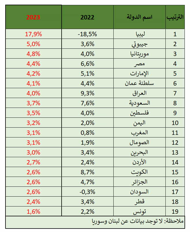 ليبيا ستتصدر العالم العربي في 2023 بالنمو الاقتصادي وتونس تتذيل القائمة
