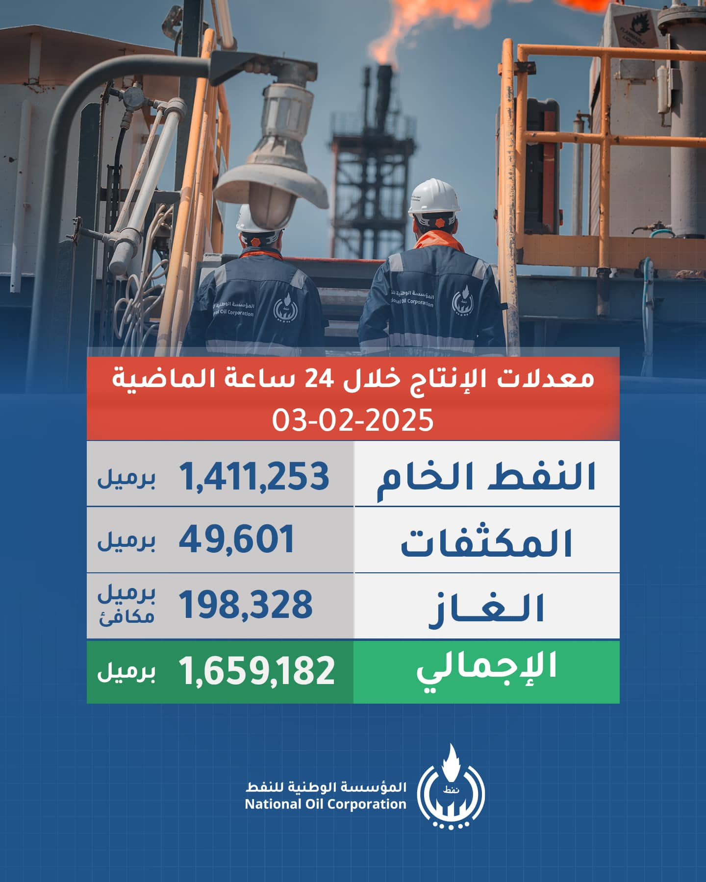 Peut être une image de ‎2 personnes, raffinerie de pétrole et ‎texte qui dit ’‎ิา معدلات الإنتاج خلال 24 ساعة الماضية 03-02-2025 النفط الخام 1,411,253 برميل المكثفات 49,601 برميل الغاز الإجمالي 198,328 مكافئ برمیل 1,659,182 برمیل المو إسسة الوطنية للنفط Corporation Oil National ننط‎’‎‎